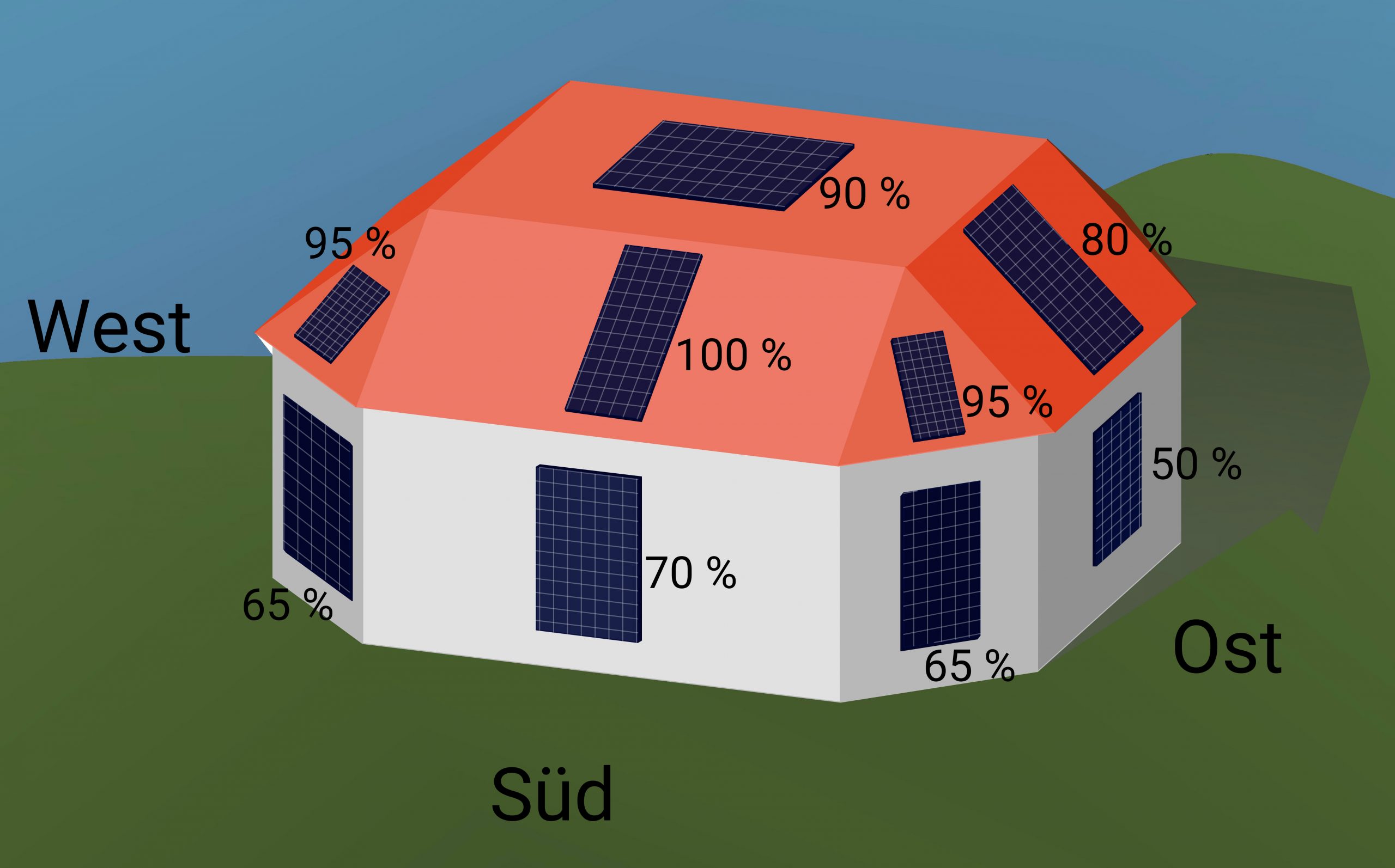 Ein Einfamilienhaus mit Solarpanelen auf allen Fassadenseiten zeigt unterschiedliche Effizienzwerte von 50% bis 100% je nach Ausrichtung.